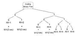 Joint coding method based on binary tree and coder