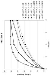 ORAL DOSAGE FORMS FOR OXYGEN CONTAINING ACTIVE AGENTS AND OXYL-CONTAINING POLYMERS