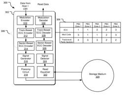 STORAGE DEVICE WITH MULTIPLE CODING REDUNDANCIES