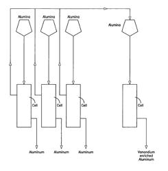 Production of specialty aluminum alloys using partition of feed impurities