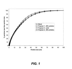 Robust polycarboxylate containing ether linkages for milling preparation of cementitious materials