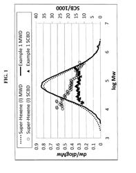 Ethylene copolymers with a novel composition distribution and processes for making the same