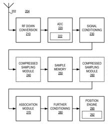 Compressed sensing for navigation data