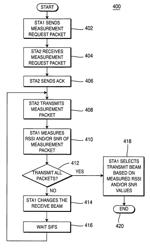 Measurement support for a smart antenna in a wireless communication system