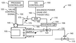 Methods, apparatus and articles of manufacture to test safety instrumented system solenoids