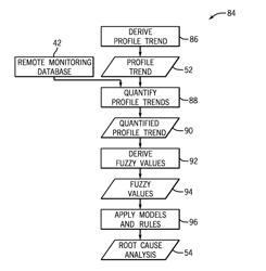 Method and system for analysis of turbomachinery