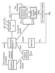 Processes for the separation of methane from a gas stream