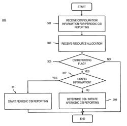 Reporting channel state information