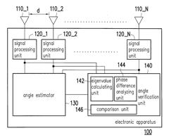 METHOD AND ELECTRONIC APPARATUS FOR ANGLE ESTIMATION VERIFICATION