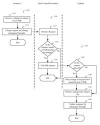 Processing requests in a network control system with multiple controller instances