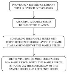 Identification of substances by ion mobility spectrometry