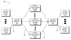 Complex event processing system having multiple redundant event processing engines