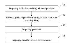 Halo-silicate luminescent materials and preparation methods thereof