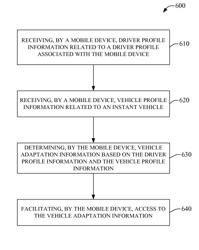 MOBILE DEVICE INTERMEDIARY FOR VEHICLE ADAPTATION