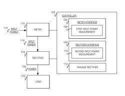 RECEIVING INPUT POWER MEASUREMENTS TO MANAGE A RECTIFIER