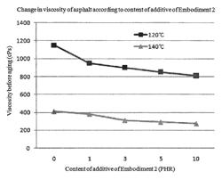 Low carbon-dioxide additive compositions and warm-mix asphalt binder and mixture production method using the additive