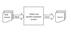 METHOD AND DEVICE FOR SCHEDULING MULTIPROCESSOR OF SYSTEM ON CHIP (SOC)