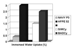 Side-chain and end-group modified poly-p-phenylene oligomers