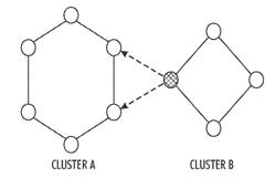 Two-level structured overlay design for cluster management in a peer-to-peer network