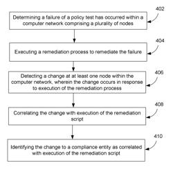 Methods and apparatus for remediating policy test failures, including correlating changes to remediation processes