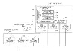 Cash handling system, cash handling method, management unit and cash accounting apparatus