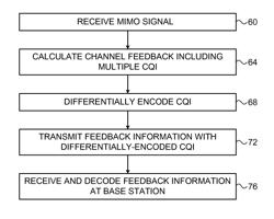 Differential CQI encoding for cooperative multipoint feedback