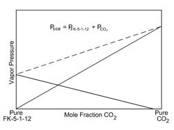 Fire suppressing materials and systems and methods of use