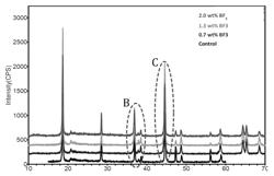 Materials prepared by metal extraction