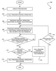 System, method and computer program product for recursively executing a process control operation to use an ordered list of tags to initiate corresponding functional operations