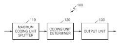 METHOD AND APPARATUS FOR ENCODING VIDEO BASED ON SCANNING ORDER OF HIERARCHICAL DATA UNITS, AND METHOD AND APPARATUS FOR DECODING VIDEO BASED ON SCANNING ORDER OF HIERARCHICAL DATA UNITS