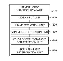 APPARATUS AND METHOD FOR DETECTING HARMFUL VIDEOS