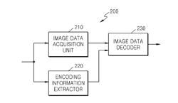 METHOD AND APPARATUS FOR ENCODING AND DECODING IMAGE BY USING LARGE TRANSFORM UNIT