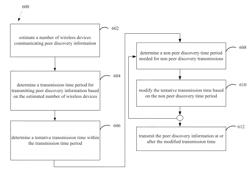 Adaptive peer discovery based on non peer discovery transmissions and device density for Wi-Fi