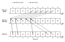 Transmission of control information for FDD-TDD carrier aggregation