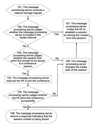 Method and system for activating network storage, message processing server, and client