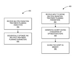 Sequential optimizations for treatment planning