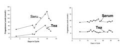 Method for monitoring fertility by measuring the concentration of hormones in tears