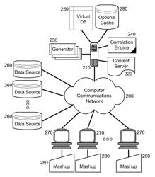 On-demand generation of correlated collections of mashable data from distributed, non-homogeneous data sources