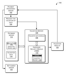 Secure validation using hardware security modules