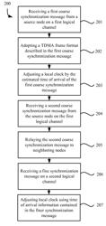 Method and system for synchronization of time-slotted barrage relay networks