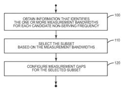 Bandwidth-based configuration of measurement gaps