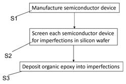 Inhibiting propagation of imperfections in semiconductor devices