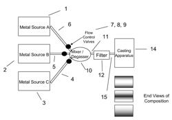 METHOD OF PRODUCING INGOT WITH VARIABLE COMPOSITION USING PLANAR SOLIDIFICATION