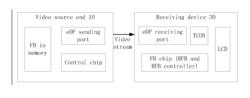 RECEIVING DEVICE, AND CONTROL METHOD, DEVICE AND SYSTEM FOR VIDEO REFRESH FREQUENCY