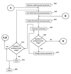 Cardiovascular monitoring for fluid removal processes