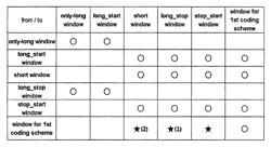 Method and apparatus for processing an audio signal using window transitions for coding schemes