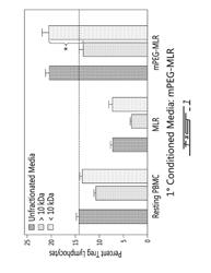 Acellular Pro-Tolerogenic Compositions and Process for Making Same