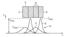 COLOR CODING FOR 3D MEASUREMENT, MORE PARTICULARLY FOR TRANSPARENT SCATTERING SURFACES