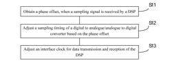 SYNCHRONISATION METHOD AND DEVICE FOR TRANSMIT AND RECEIVE SYMBOLS OF ALL-DIGITAL RECEIVER