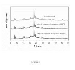 FCC catalyst additive and a method for its preparation